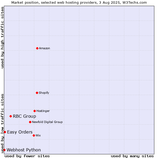 Market position of RBC Group vs. Easy Orders vs. Webhost Python