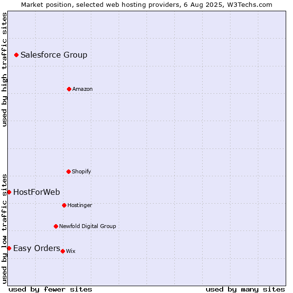 Market position of Salesforce Group vs. Easy Orders vs. HostForWeb