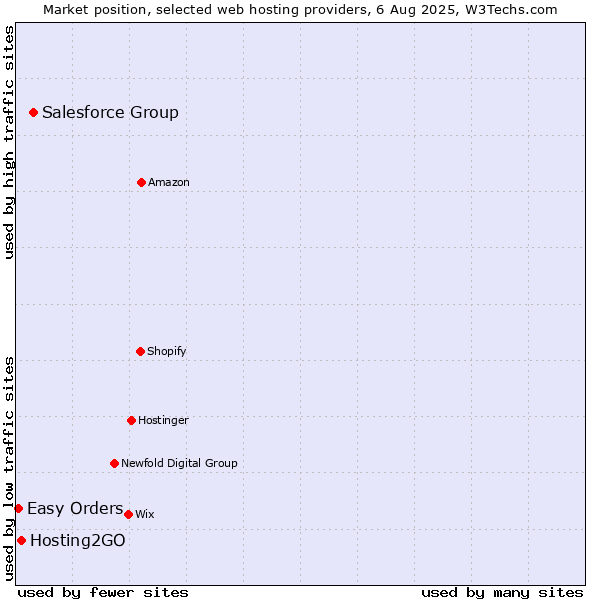 Market position of Salesforce Group vs. Hosting2GO vs. Easy Orders