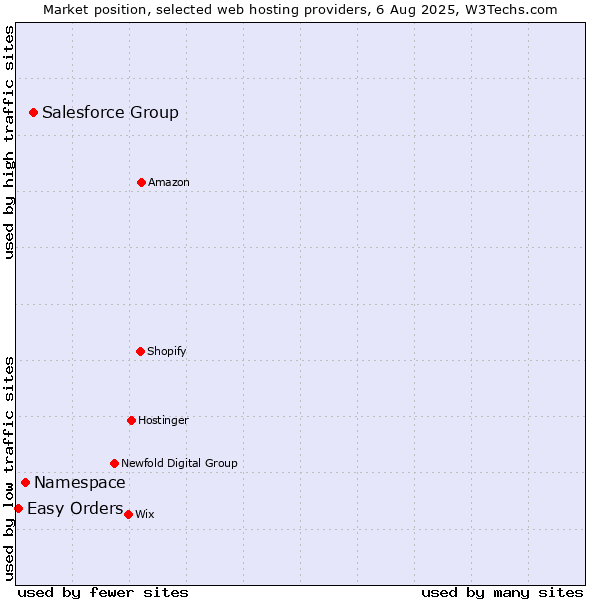 Market position of Salesforce Group vs. Namespace vs. Easy Orders