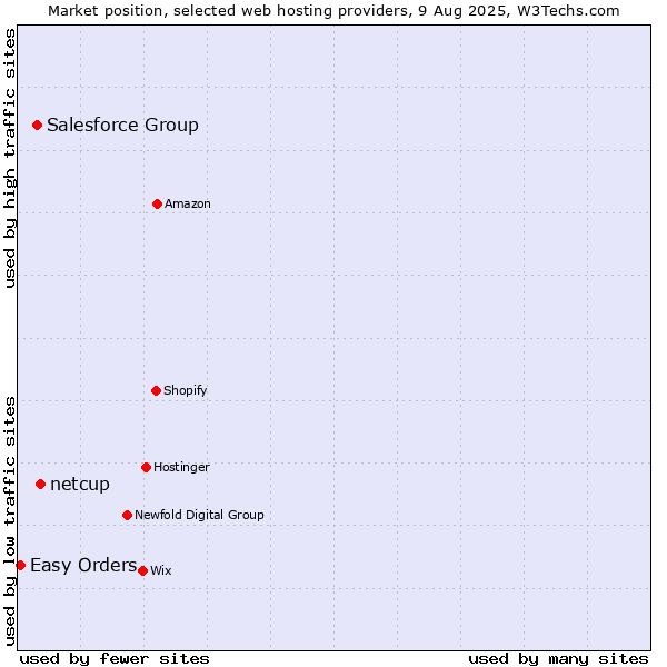 Market position of netcup vs. Salesforce Group vs. Easy Orders