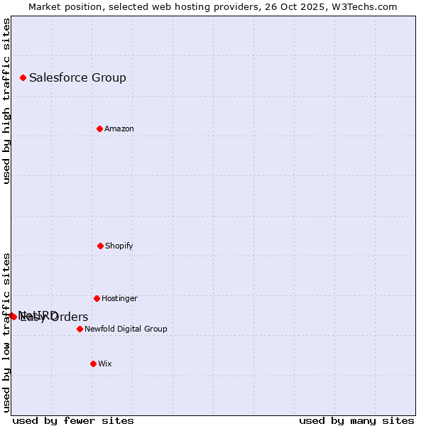 Market position of Salesforce Group vs. Easy Orders vs. NetIRD
