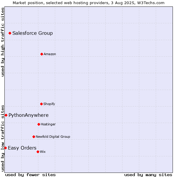 Market position of Salesforce Group vs. PythonAnywhere vs. Easy Orders