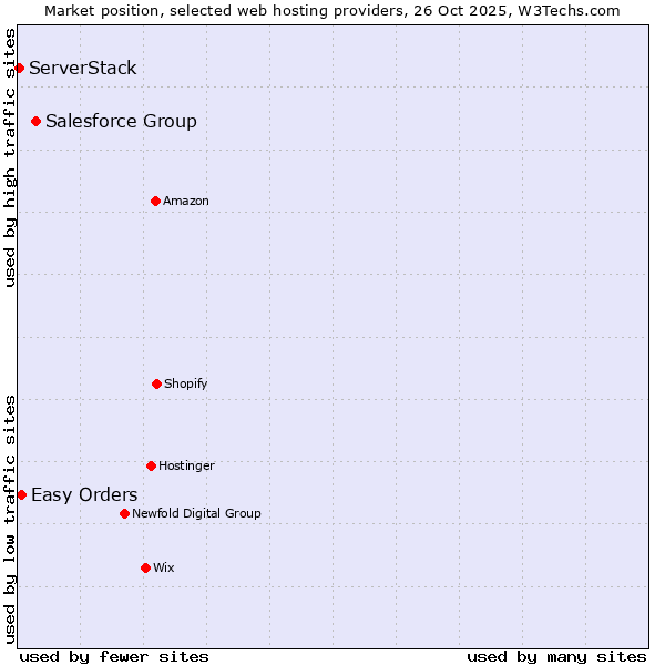 Market position of Salesforce Group vs. Easy Orders vs. ServerStack