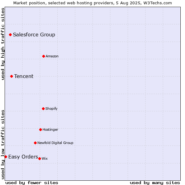 Market position of Tencent vs. Salesforce Group vs. Easy Orders
