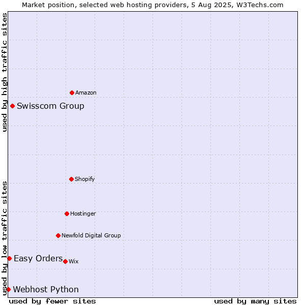 Market position of Swisscom Group vs. Easy Orders vs. Webhost Python