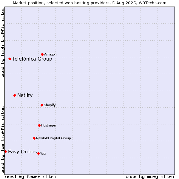 Market position of Netlify vs. Telefónica Group vs. Easy Orders