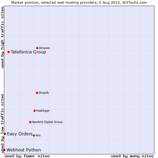 Market position of Telefónica Group vs. Easy Orders vs. Webhost Python