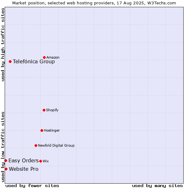 Market position of Telefónica Group vs. Website Pro vs. Easy Orders