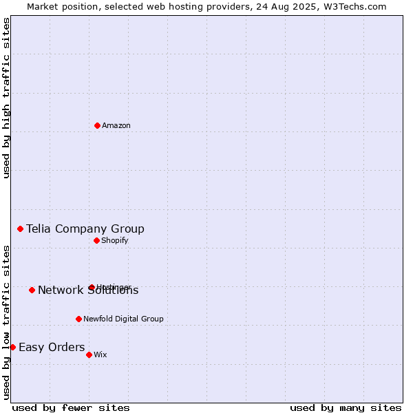 Market position of Network Solutions vs. Telia Company Group vs. Easy Orders