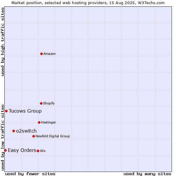 Market position of o2switch vs. Tucows Group vs. Easy Orders