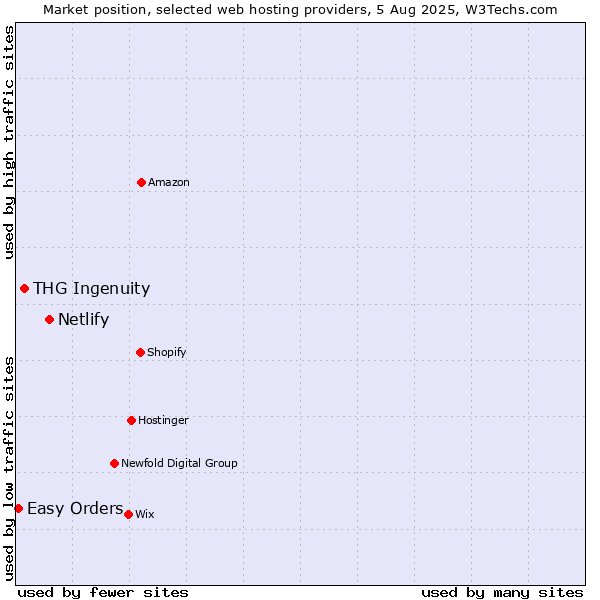 Market position of Netlify vs. THG Ingenuity vs. Easy Orders