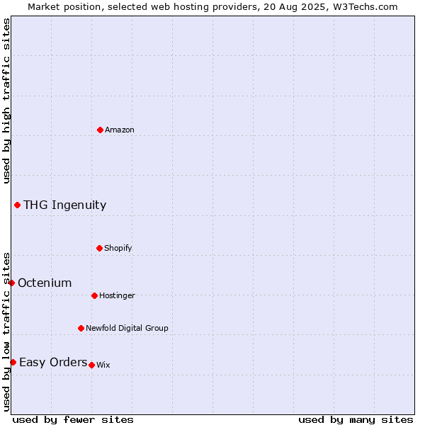 Market position of THG Ingenuity vs. Easy Orders vs. Octenium