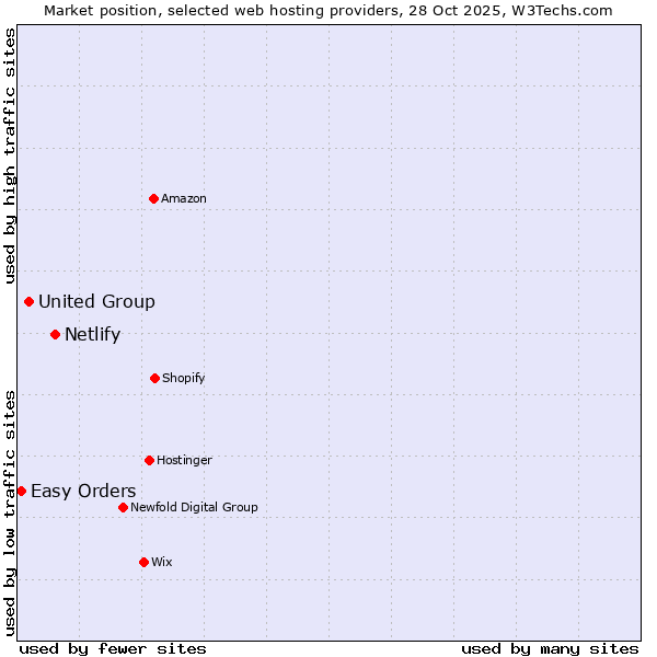 Market position of Netlify vs. United Group vs. Easy Orders