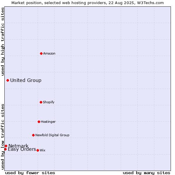 Market position of United Group vs. Netmark vs. Easy Orders