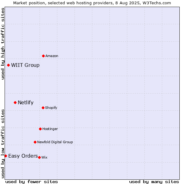 Market position of Netlify vs. WIIT Group vs. Easy Orders