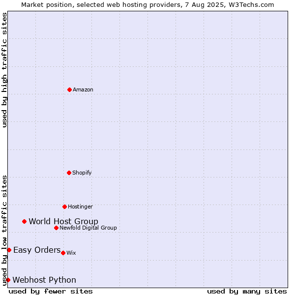 Market position of World Host Group vs. Easy Orders vs. Webhost Python