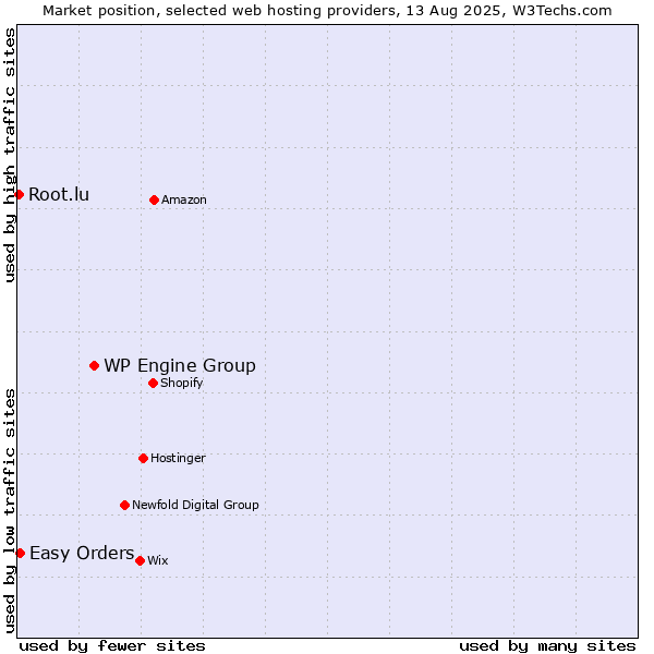 Market position of WP Engine Group vs. Easy Orders vs. Root.lu