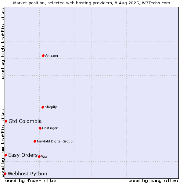 Market position of Gtd Colombia vs. Easy Orders vs. Webhost Python