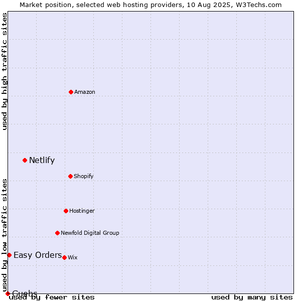 Market position of Netlify vs. Easy Orders vs. Guebs