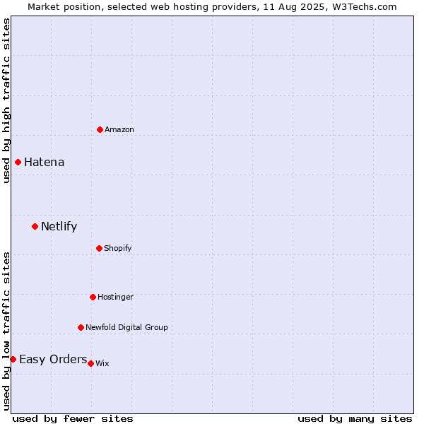 Market position of Netlify vs. Hatena vs. Easy Orders