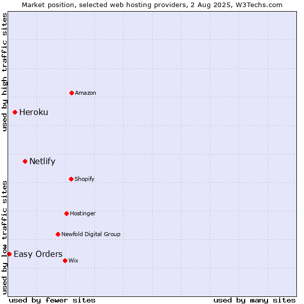 Market position of Netlify vs. Heroku vs. Easy Orders