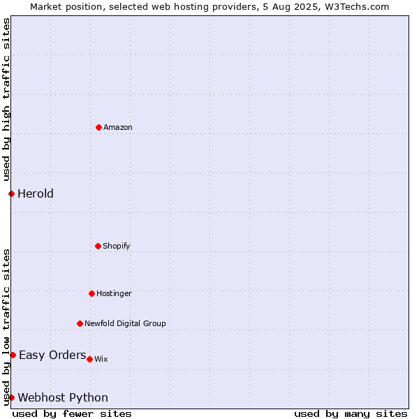 Market position of Easy Orders vs. Webhost Python vs. Herold