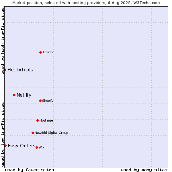 Market position of Netlify vs. Easy Orders vs. HetrixTools