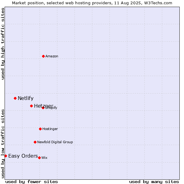 Market position of Hetzner vs. Netlify vs. Easy Orders