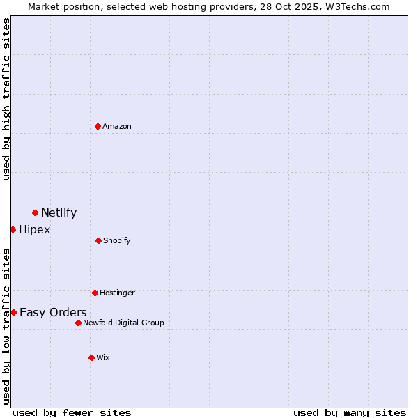 Market position of Netlify vs. Easy Orders vs. Hipex
