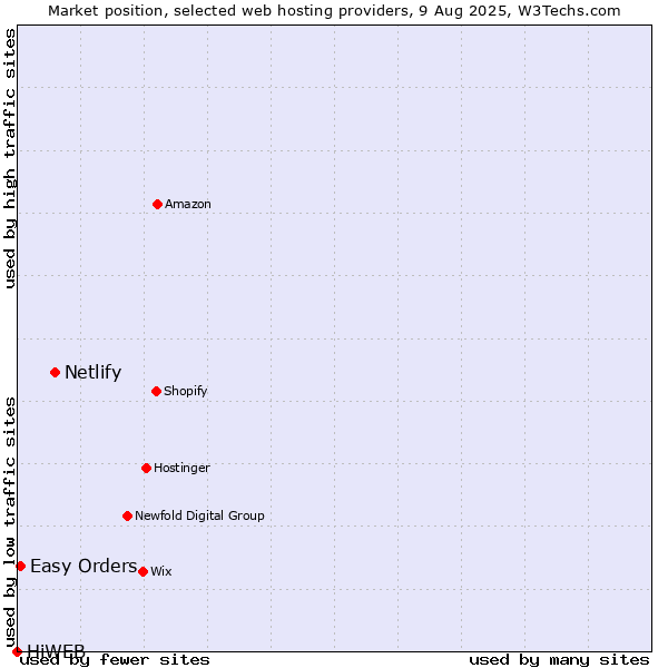 Market position of Netlify vs. Easy Orders vs. HiWEB
