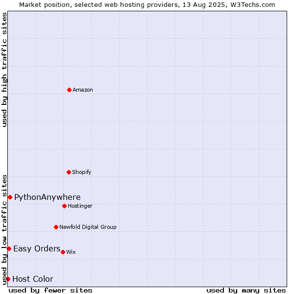 Market position of PythonAnywhere vs. Easy Orders vs. Host Color