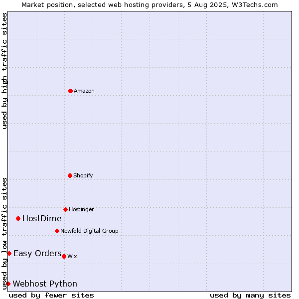 Market position of HostDime vs. Easy Orders vs. Webhost Python