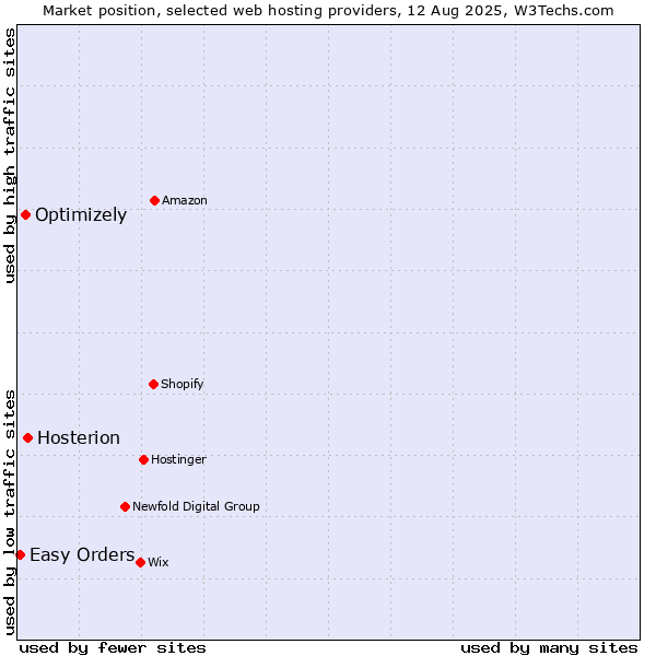Market position of Hosterion vs. Optimizely vs. Easy Orders