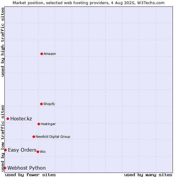 Market position of Hoster.kz vs. Easy Orders vs. Webhost Python