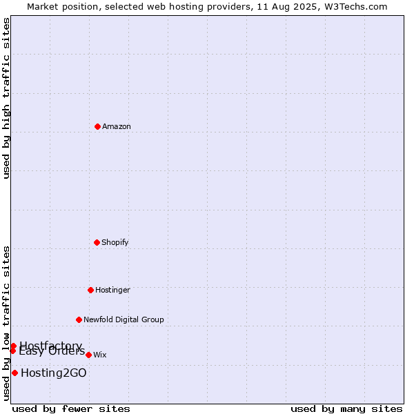 Market position of Hosting2GO vs. Hostfactory vs. Easy Orders