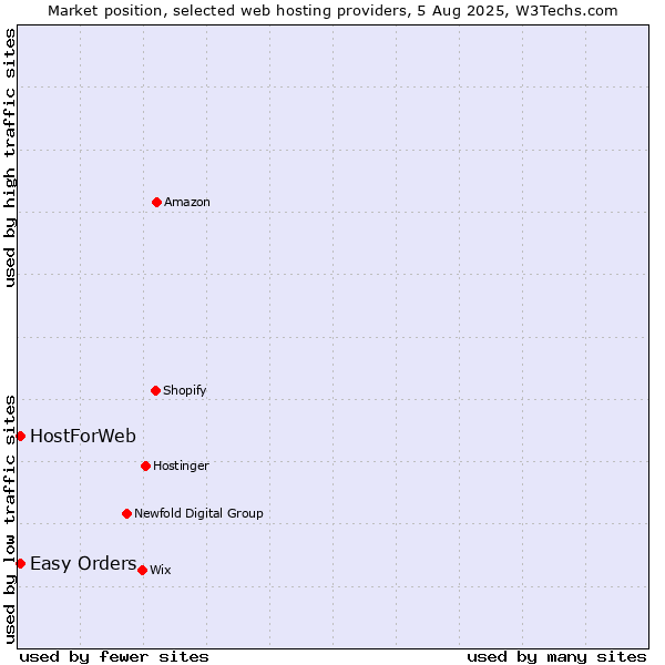 Market position of Easy Orders vs. HostForWeb