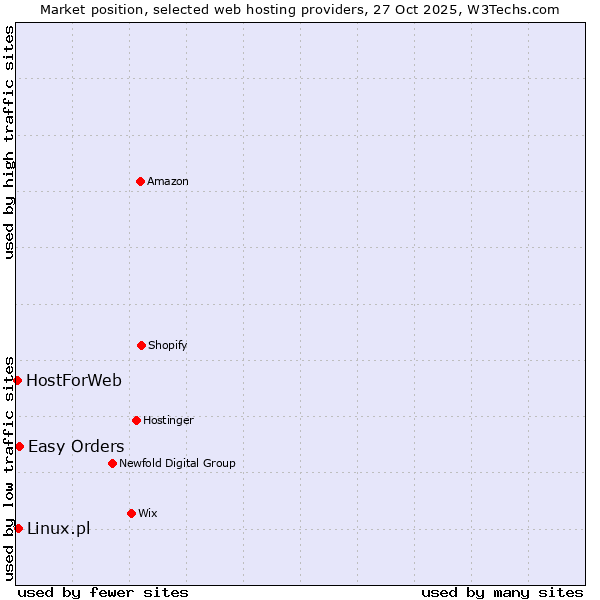 Market position of Easy Orders vs. Linux.pl vs. HostForWeb