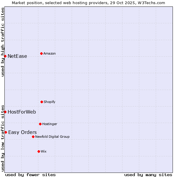 Market position of Easy Orders vs. HostForWeb vs. NetEase