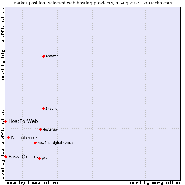 Market position of Netinternet vs. Easy Orders vs. HostForWeb