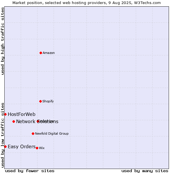 Market position of Network Solutions vs. Easy Orders vs. HostForWeb