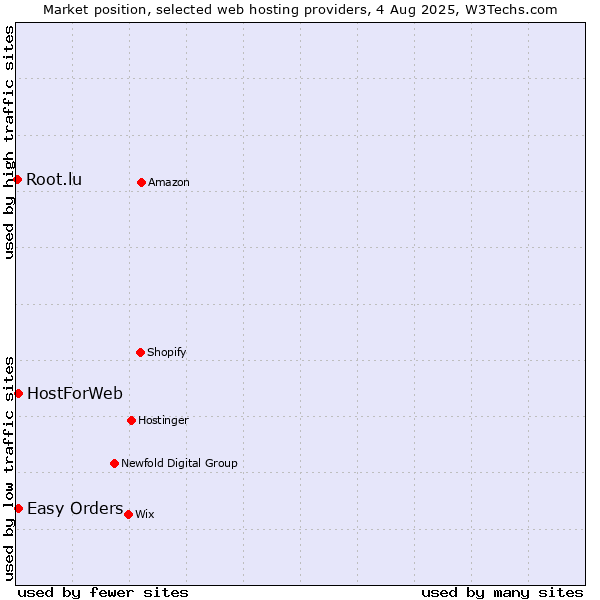 Market position of Easy Orders vs. HostForWeb vs. Root.lu