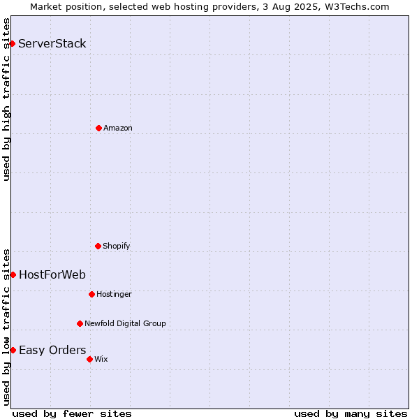 Market position of Easy Orders vs. HostForWeb vs. ServerStack