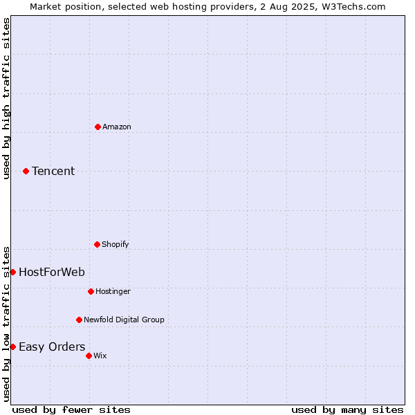 Market position of Tencent vs. Easy Orders vs. HostForWeb
