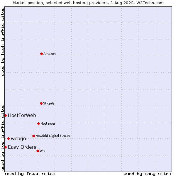 Market position of webgo vs. Easy Orders vs. HostForWeb