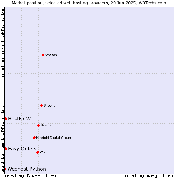 Market position of Easy Orders vs. HostForWeb vs. Webhost Python