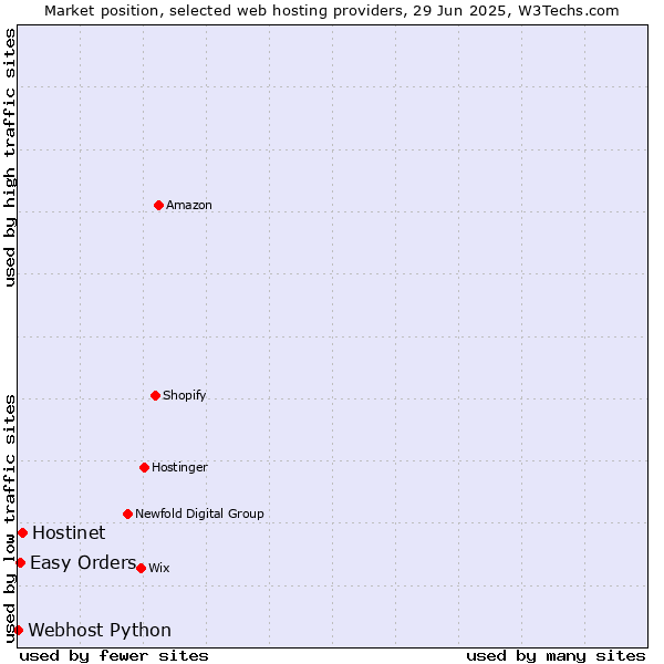 Market position of Hostinet vs. Easy Orders vs. Webhost Python