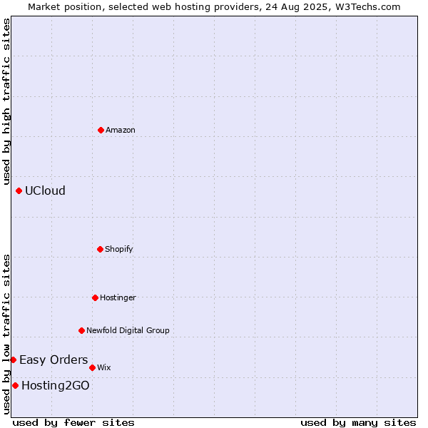 Market position of UCloud vs. Hosting2GO vs. Easy Orders