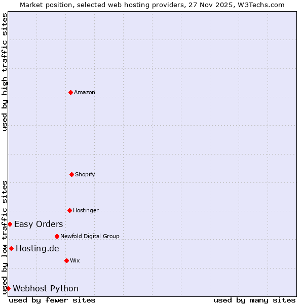 Market position of Hosting.de vs. Easy Orders vs. Webhost Python
