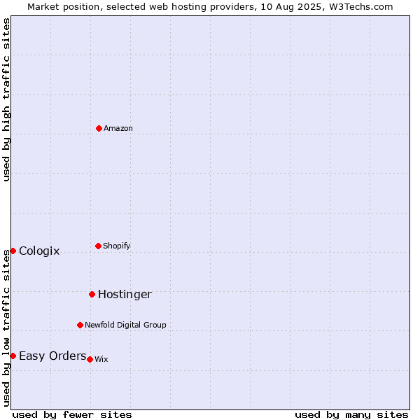 Market position of Hostinger vs. Easy Orders vs. Cologix